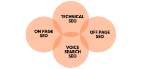 Improving Web Site Visibility 18 seo types